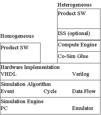 Simulation Components
